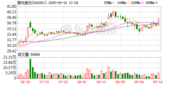 可查配资实盘平台 微光股份：截至2025年8月31日公司股东人数为17960